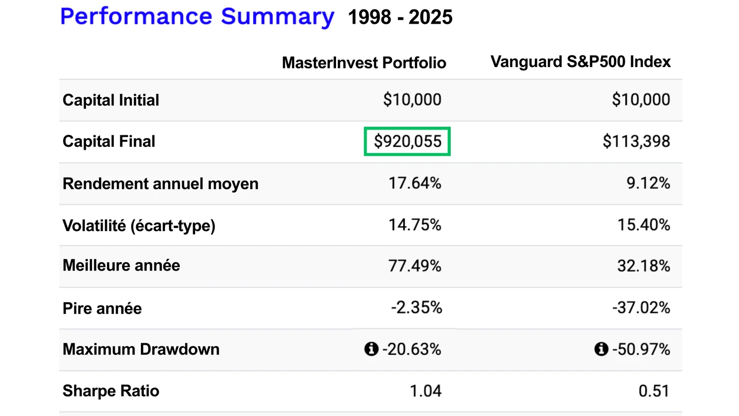 Performance Summary 1998-2025