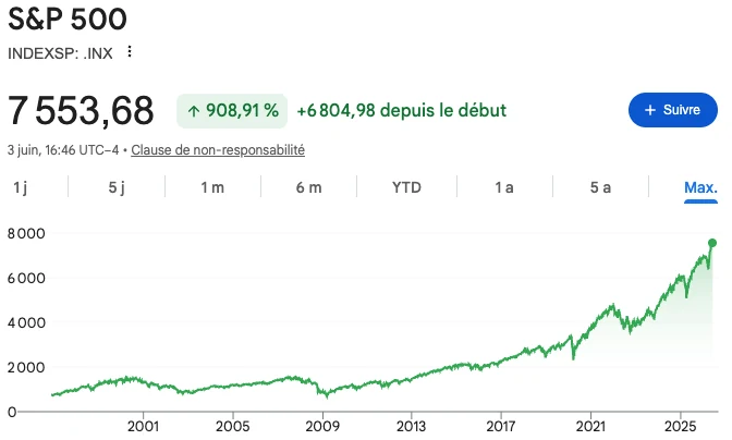 Évolution du S&P 500 sur le long terme